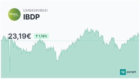 IBDP. Etf : USD 24.76 0.08 0.32% : Dec 2024 Term etf price prediction is an act of determining the future value of Dec 2024 shares using few different conventional methods such as EPS estimation, analyst consensus, or fundamental intrinsic valuation. The successful prediction of Dec 2024's future price could yield a significant profit.. 