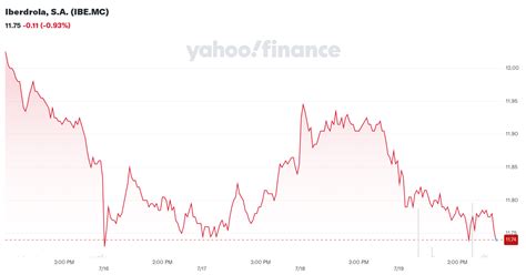 Iberdrola, S.A. (IBE.MC) - Yahoo!