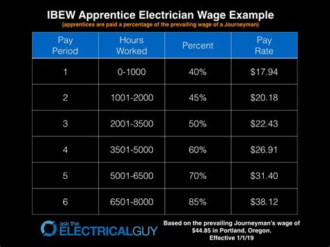 Ibew 716 pay scale. How Much Does Ibew Local 465 Pay? BETA. The estimated hourly salary range of the All Industries industry where Ibew Local 465 is located is between $31 and $40, and its average hourly salary is about $36. The company's revenue is about $5M - $10M, and its salary level is estimated to be slightly lower than that of the same industry. 