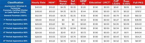 Ibew 98 pay scale. We’ve identified 12 states where the typical salary for an Ibew Lineman job is above the national average. Topping the list is New York, with Pennsylvania and New Hampshire close behind in second and third. New Hampshire beats the national average by 6.4%, and New York furthers that trend with another $16,081 (18.8%) above the $85,590. 