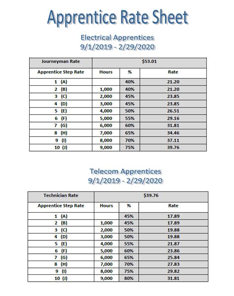 Local 441 IBEW Inside Wireman's Agreement Wages and Benefit