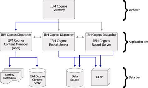 Ibm cognos architecture and deployment guide. - Validation of stochastic systems a guide to current research.