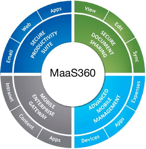 Ibm maas360. The Azure AD integration with MaaS360 includes the following features: . User Authentication: MaaS360 authenticates users against Azure AD during the enrollment process.; User Visibility: MaaS360 can now import users, groups, and group memberships from Azure AD.Policies, apps, and content are distributed to groups based on groups in Azure AD. 