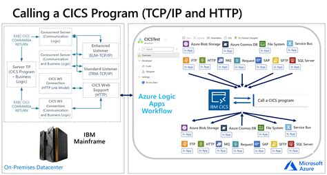 Ibm mainframe documentation.  CICS Tutorial A Complete Reference for Mainframe Progr...