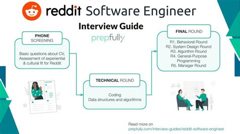 Ibm software engineer interview reddit.  Many candidates noted a structured An unofficial IB...