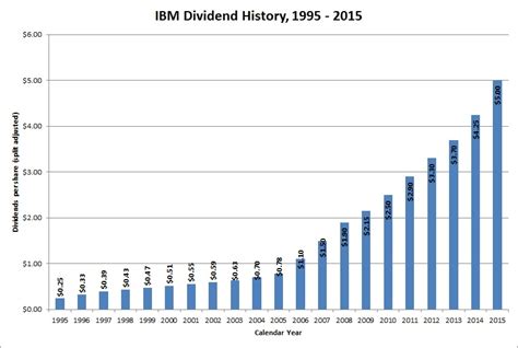 Ibm stock dividends. Things To Know About Ibm stock dividends. 
