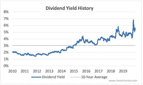 Let us see how IBM's dividend coverage looks after 