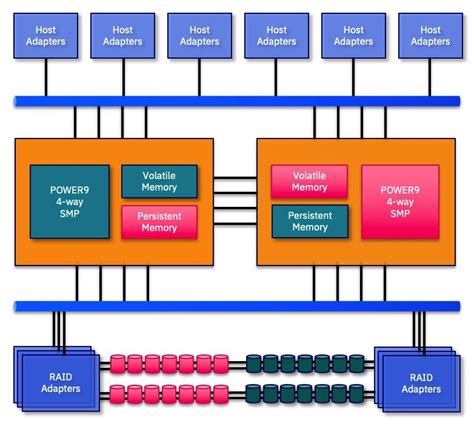 Ibm system storage ds8000 architecture and implementation. - Honda trx500fa rubicon atv service repair manual 01 03.