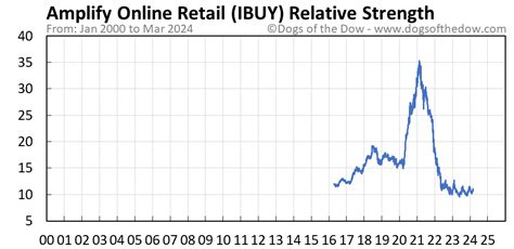 Ibuy stock. IBUY Interactive Stock Chart | Amplify Online Retail ETF Stock - Yahoo Finance Back Try the new and improved charts Amplify Online Retail ETF (IBUY) Add to watchlist … 