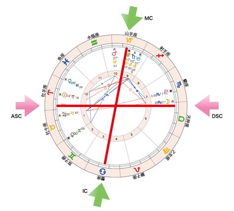 In astrology consultations, grasping the s