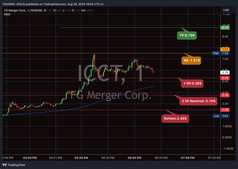 Shares of iCoreConnect ( ICCT -5.64%) were up more than 19% on Wednesday as of 2 p.m. ET after the healthcare cloud-based software and technology company announced product updates. The stock is up .... 