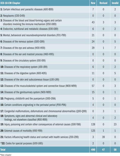 Icd 10 Cm Code For Chronic Narcotic Use