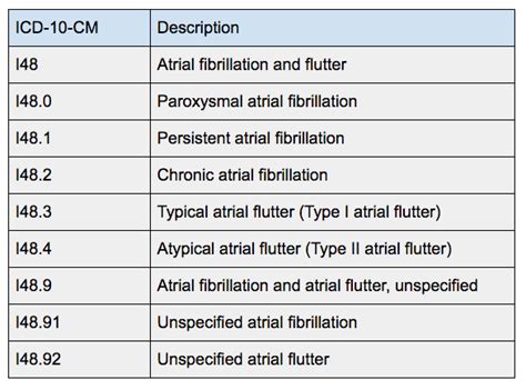 Icd 10 Cm Code For Intermittent Afib