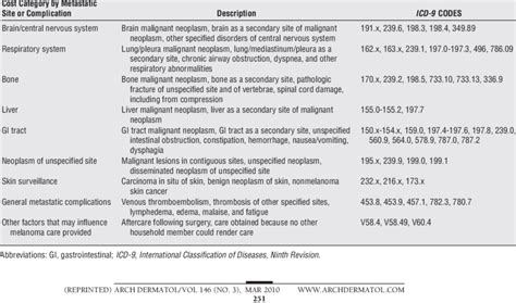 Icd 10 Code For Status Post Hospital Visit