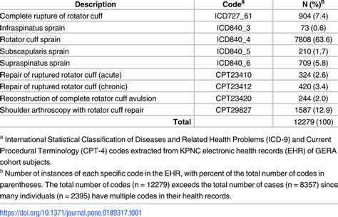 Icd 10 Procedure Code For Rotator Cuff Injury