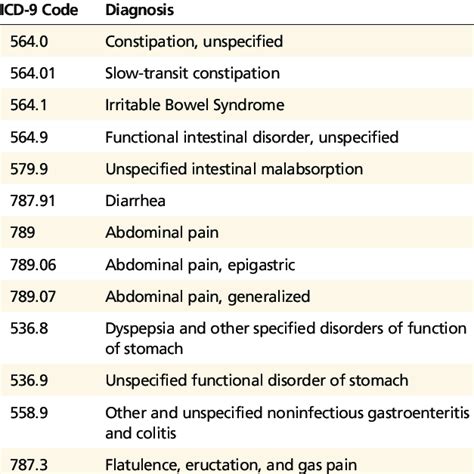 Sands et al. (2006) In the study by Sands et al. (2006), claims-based algorithms to identify colonic ischemia, hospitalized complications of constipation, and irritable bowel syndrome (IBS) were validated. ICD-9-CM code for IBS, Irritable colon is 564.1 (associated with facility or physician service). The research database is comprised of four .... 
