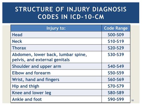 ICD 10 code for Unspecified injury of muscle, fasc