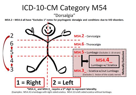 Icd 10 code for right side sciatica. FY 2016 - New Code, effective from 10/1/2015 through 9/30/2016. This was the first year ICD-10-CM was implemented into the HIPAA code set. Previous Code: M54.32. Parent Code: M54. Next Code: M54.40. M54.4 is a non-billable diagnosis code for lumbago with sciatica, use codes with a higher level of specificity: M54.40, M54.41 or M54.42. 