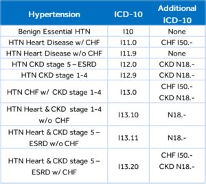 Icd Code For Hypertension At Risk