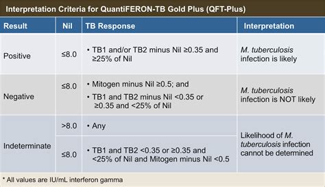 Icd10 Code For Quantiferontb Gold Test
