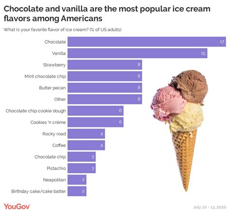 Ice cream favorite flavors. The most popular flavor among U.S. adults is the classic chocolate ice cream, with around one in six respondents picking it as their favorite flavor. 