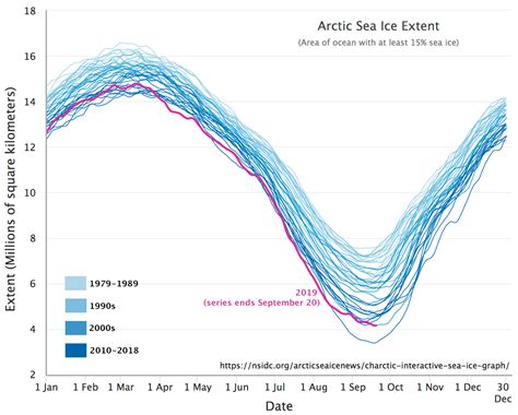 Figure 1a. Arctic sea ice extent for October 2023 was 6.37 million square kilometers (2.46 million square miles). The magenta line shows the 1981 to 2010 average extent for that month. Sea Ice Index data. About the data. Figure 1b. The graph above shows Arctic sea ice extent as of November 1, 2023, along with daily ice extent data for four .... 