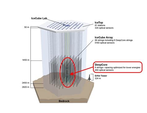 IceCube searches for Solar Flare Neutrinos Arthur B. McDonald Institute