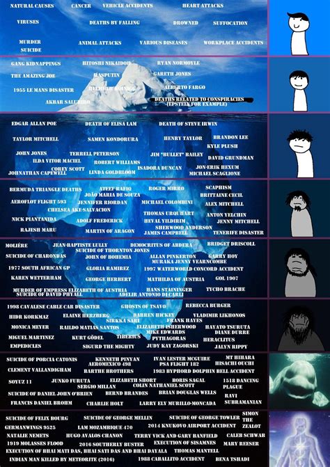The Super Mario 64 iceberg is an image that circulated along the internet and associates with the Super Mario 64 conspiracy rabbit hole. The iceberg is split into layers that delve deeper and deeper into Super Mario 64's anomalies, easter eggs and past. The surface level topics are a lot more common and well-known, while the ones deeper down .... 
