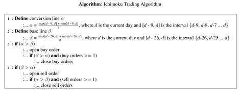 Ichimoku algorithm.  The algorithm does not &ldquo;see&rdquo; the chart the way th...