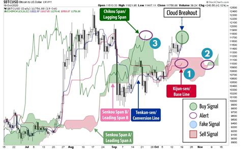 Full Download Ichimoku Charting  Technical Analysis The Visual Guide For Beginners To Spot The Trend Before Trading Stocks Cryptocurrency And Forex Using Strategies That Work By Charles G Koonitz