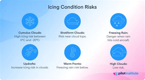 Icing Risks in Glider Flight