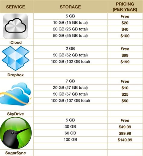 Icloud data prices. Have you ever wondered what you can do once you log into your iCloud account? With iCloud, Apple’s cloud-based storage and syncing service, you can access and manage your data acro... 