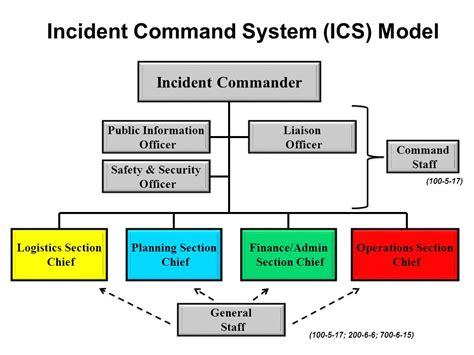 Ics provides a standardized approach to the command. The expanded ICS, with Section Chiefs and Command staff would look like this: In summary, the Incident Command System, or ICS, helps ensure integration of our response efforts. ICS is a standardized, on-scene, all-hazards approach to incident management. ICS allows all responders to 
