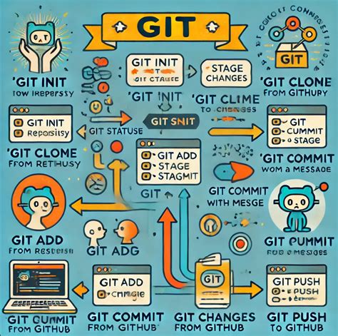 Ict github. 000 Installeren Git installeren git is een command-line programma maar...
