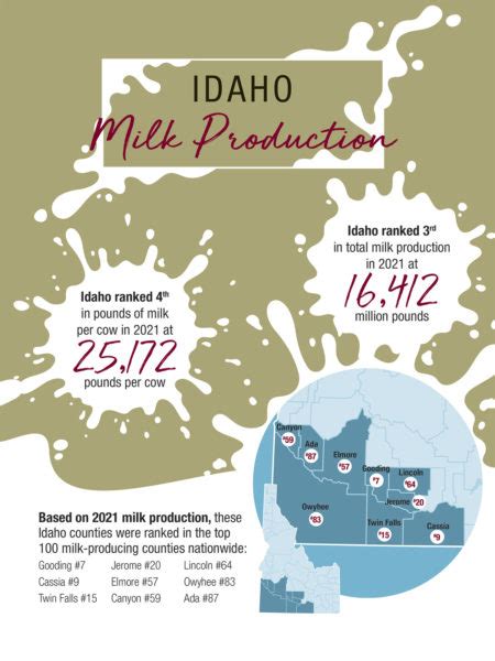 Idaho Ag Stats