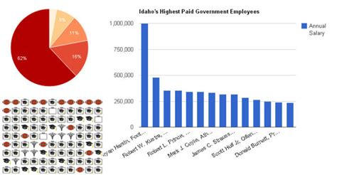 Idaho employee salaries. We have 67,797 Idaho employee salaries in our database. Average government employee salary in Idaho is $47,453 and median salary is $47,587. Look up Idaho public employee salaries by name or employer, using form below. 