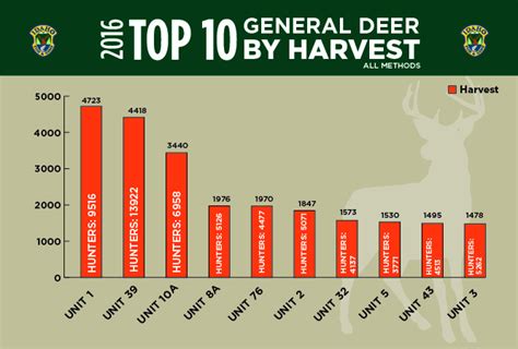 Idaho harvest statistics. Idaho: #5 highest nationally – Paid hunting license holders: 15.6 for every 100 people (301,994 total) – Hunting license, tags, permits & stamps: 70.4 for every 100 people … 