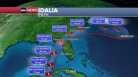 Idalia predicted to hit Florida as Category 4 hurricane with ‘catastrophic’ storm surge
