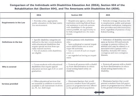 Idea 504 ada comparison chart. The IDEA is a federal public education law (first enacted in 1975) Civil rights law: Prohibits discrimination on the basis of disability. Entitlement: Entitles eligible children with disabilities to be offered special education and related services. Provides for accommodation and some modification to meet disability-related needs 