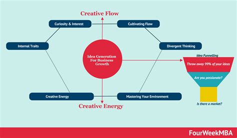 Idea Generation How To Enhance Your Creativity Flow For Business