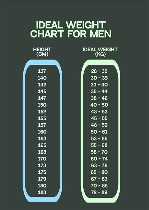Ideal weight for a male 5 7. If you’re male, your ideal body weight will be 110 pounds plus 5 pounds for every inch you are above five feet. So a man who is 5’10” will have a medically ideal body weight of 110 + 50 ... 