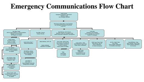 Ideas for a Communication Planning Emergency Communications Flow Chart PowerPoint