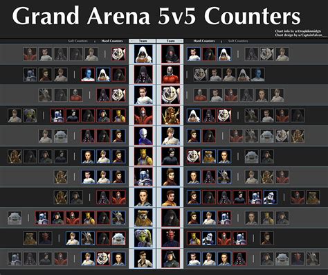 SWGOH Dark Trooper Moff Gideon Counters. Based on 28,820 battles analyzed during GAC Season 52. Viewing the 99th percentile of occurances. GAC S eason 52 - 5v5. Win %. You can click units to filter squads by that unit. Leaders are filtered separately. View in GAC Insight. Add Unit.. 