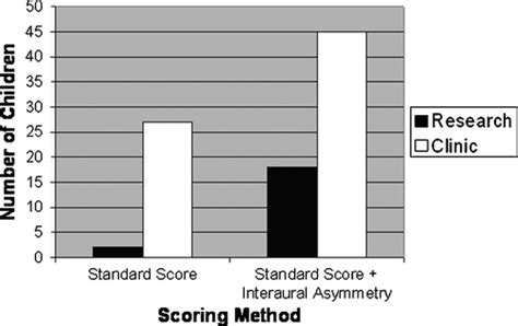 Identification of binaural integration deficits in