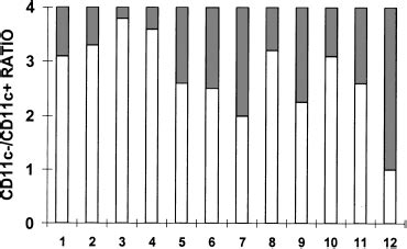 Identification of both myeloid CD11c+ and lymphoid CD11c