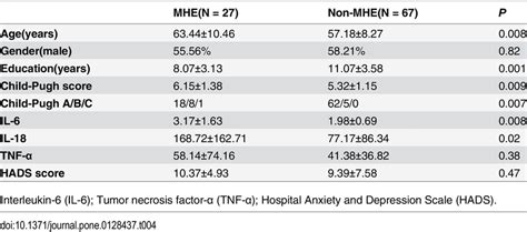 Identification of patients with and without minimal hepatic