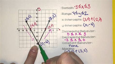 Identify Key Features of Graphs - YouTube