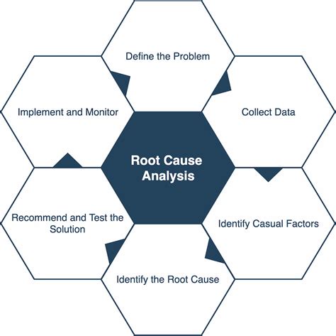 Use these root cause techniques to improve quality The general process for undertaking a root cause analysis are: Describe the problem your company is looking at; Gather data associated with the problem; Identify potential causes for the problem; Identify which causes you will remove or change in order to prevent repeat problems. 