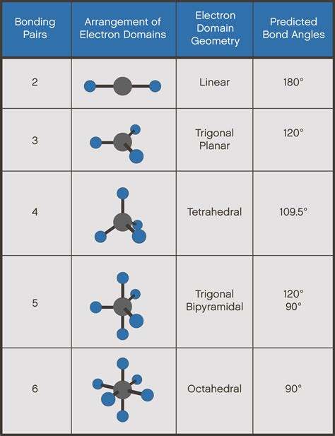 Identify the correct electron domain geometry for CH4