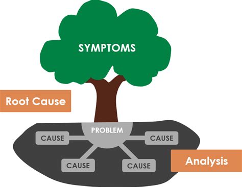 Identify the root cause. 5 whys root cause analysis: When using the 5 Whys method, your goal is to identify the root of the issue before addressing it. The five whys may help you identify an unexpected problem source. Problems that are thought to be technological frequently turn out to be issues with people and processes. 